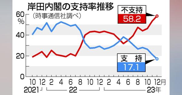 岸田内閣支持１７％　裏金疑惑で続落、不支持５８％―自民支持も２割切る・時事世論調査