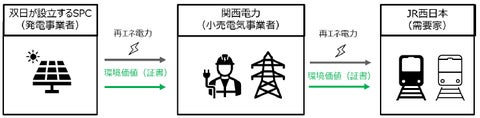 双日、関西電力およびJR西日本とのコーポレートPPAに関する基本合意