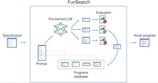 Google DeepMind、LLM採用AIシステム「FunSearch」で数学的難問を解決