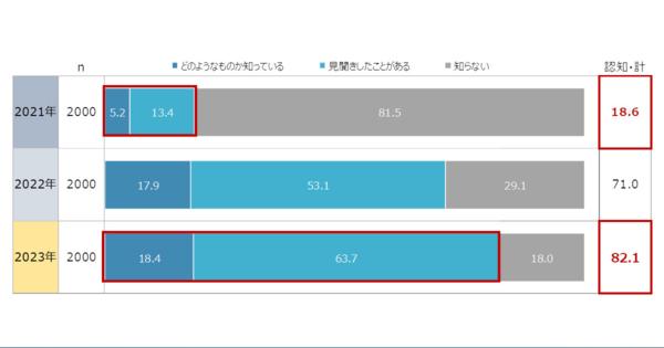 電通が「メタバースに関する意識調査2023」を実施