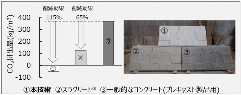 CO2ゼロコンクリート、戸田建設・西松建設がプレキャスト製造実証