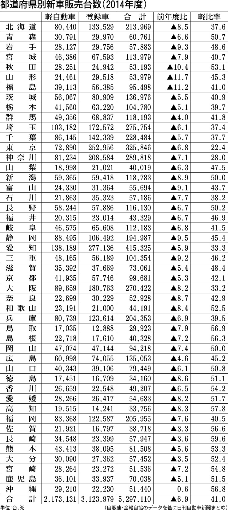 ３月と１４年度の都道府県別新車販売台数と軽自動車比率