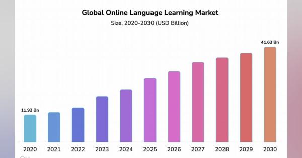 語学学習が「根底から変わった」、グーグルやOpenAIら出資企業が示すAI語学学習の未来