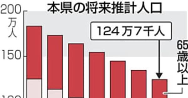50年の福島県人口124万人、3割減　将来推計、65歳以上44.2％