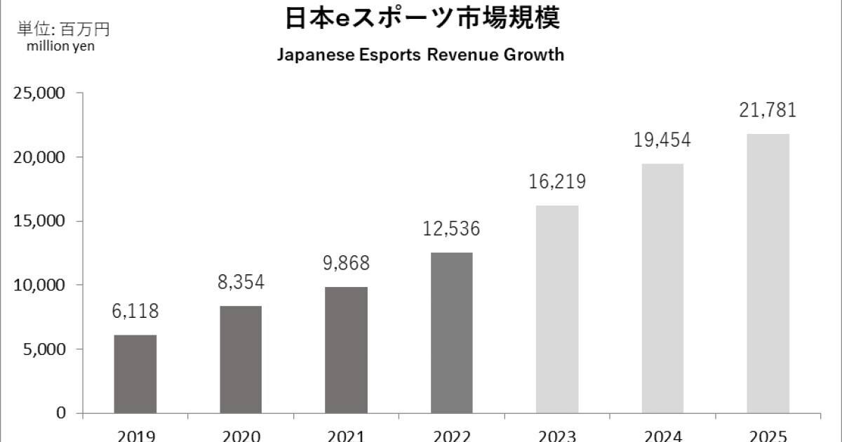 日本国内のeスポーツ市場規模が推定125億円に到達、2025年に向けて年平均20％超で拡大見込み