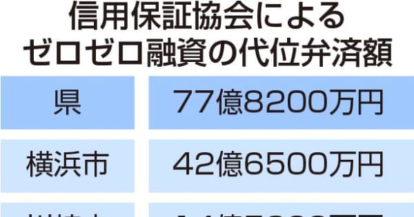 ゼロゼロ融資の代位弁済、神奈川県内135億円　返済本格化で倒産増　バブル崩壊後に迫る勢い