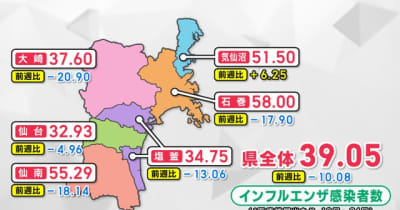 宮城県のインフルエンザ警報継続　全県で３０人を上回る
