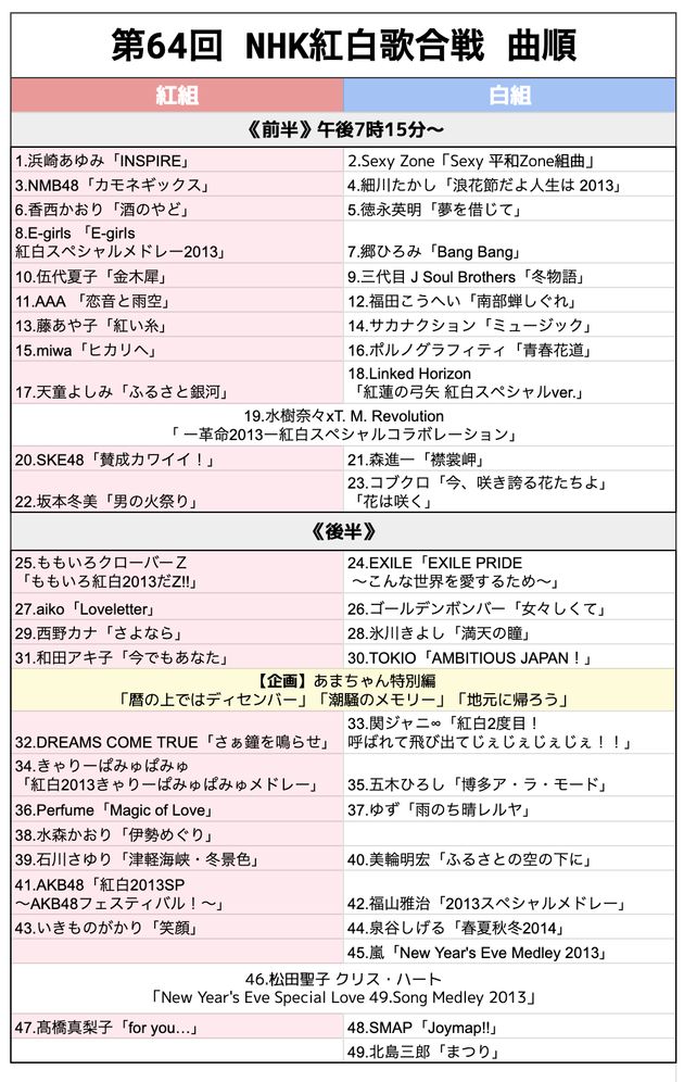 NHK紅白歌合戦、10年前のタイムテーブルが懐かしい。「あまちゃん」が