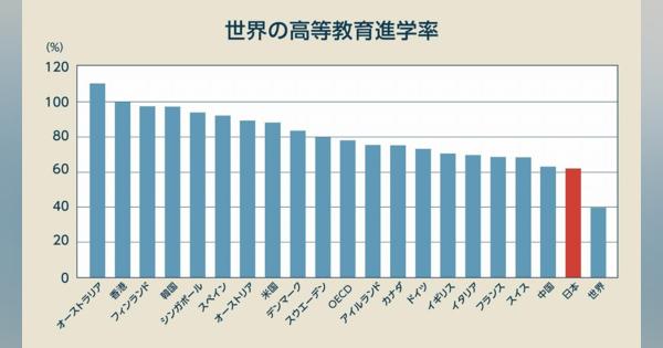 1人当たりGDPは「韓国」にも抜かれる？壊滅近づく「日本経済」復活のカギは教育・育成