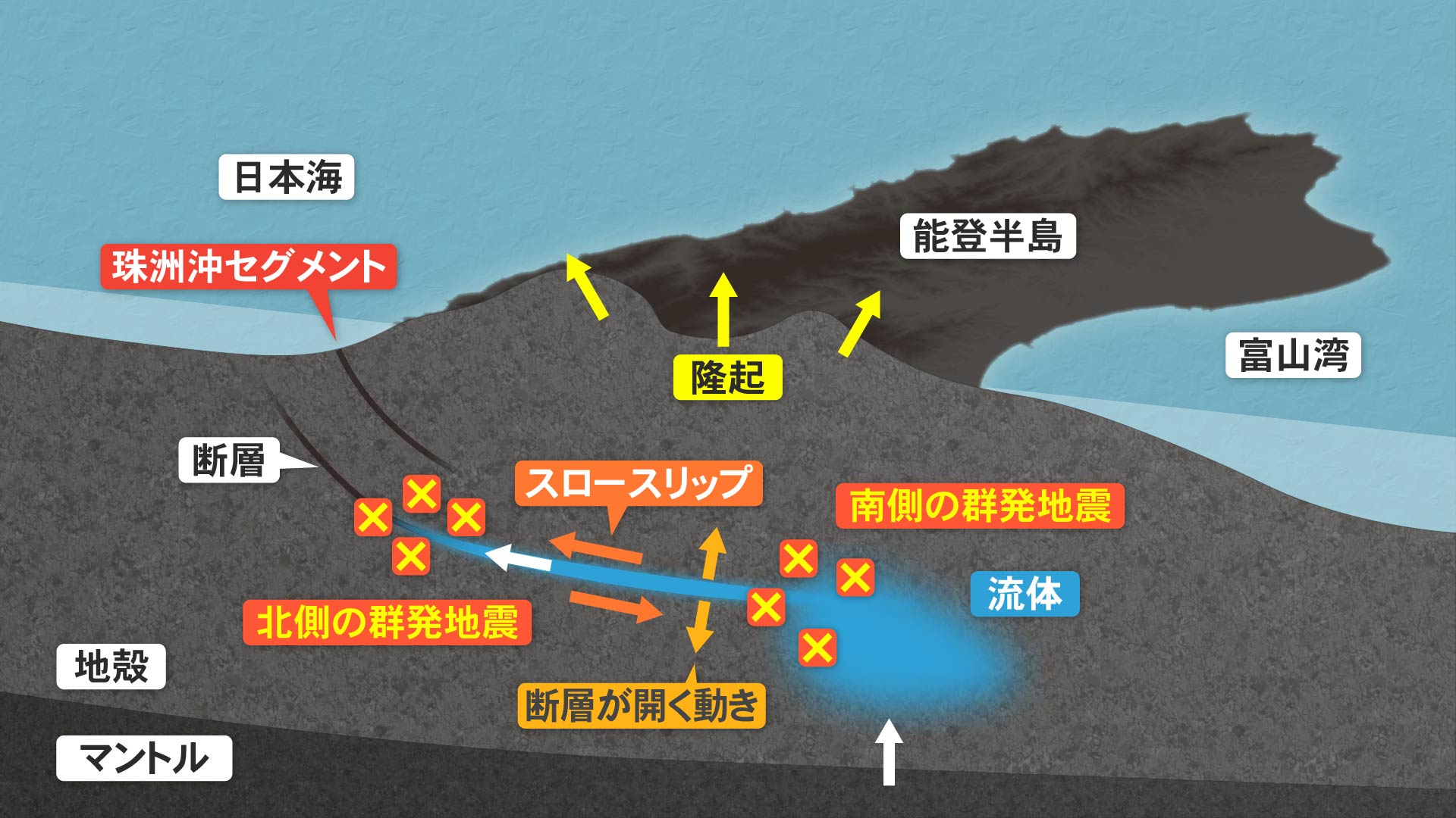 “能登群発地震”の原因は「東京ドーム23杯分の水」 去年5月の地震後に研究者が指摘していた「一番怖いシナリオ」