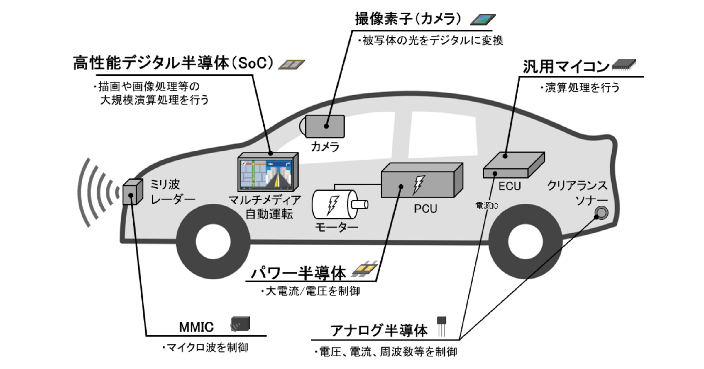 自動運転、トヨタ・日産・ホンダらが「一時休戦」！半導体SoCを共同開発