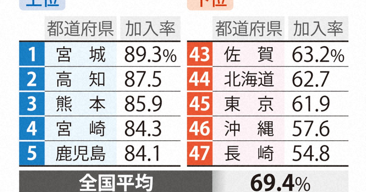 地震保険の加入率に地域差　石川、富山が低い理由　東京は