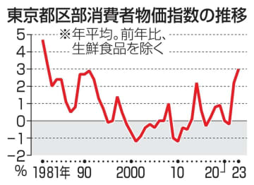 23年、東京の物価3.0％上昇　石油危機以来41年ぶりの伸び