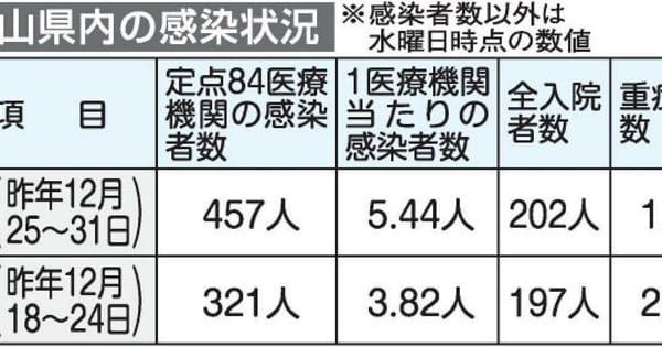 岡山県内 コロナ感染4割増　入院者数は6週連続増