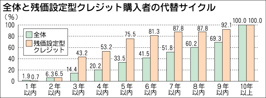 残価設定型クレジット 代替サイクル早まる傾向 リブ コンサル調査