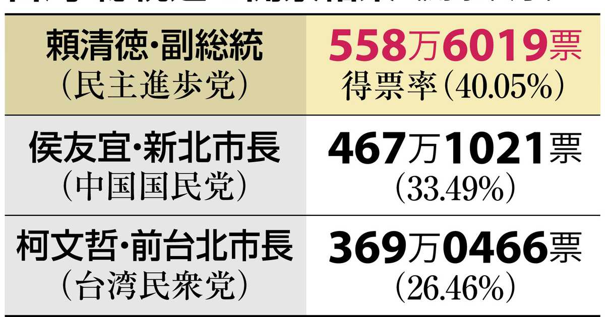 台湾・総統選の開票終了　勝利の頼氏「中国の脅威から台湾守る」　立法委員選は与党過半数割れ