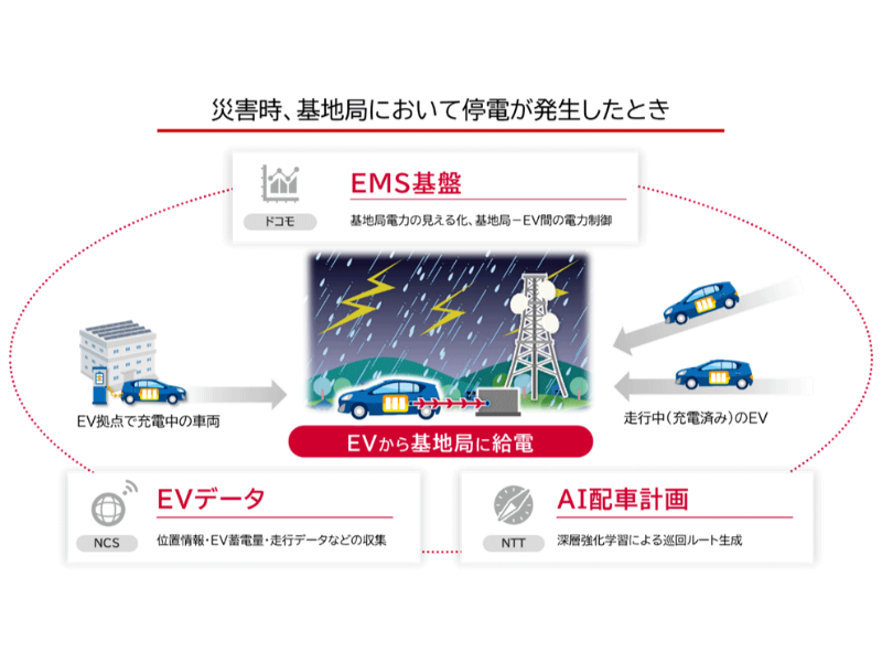 NTTら3社、基地局電源救済システムに高効率に電力供給する実証実験--EVやAI活用