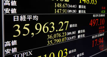 東証、34年ぶり高値更新　終値497円高、半導体株が上昇
