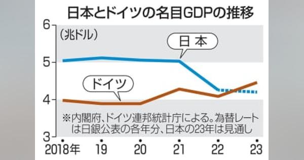 日本のGDP、世界4位転落へ　現指標で初、ドイツを下回る