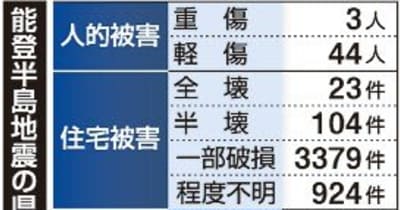 富山県内住宅被害191増4430件　能登半島地震（1月22日発表）