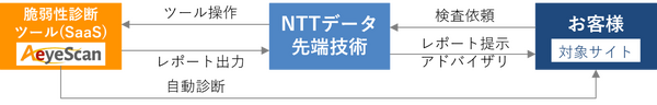 NTTデータ先端技術とエーアイセキュリティラボが協業、APAC地域向けに診断サービス提供