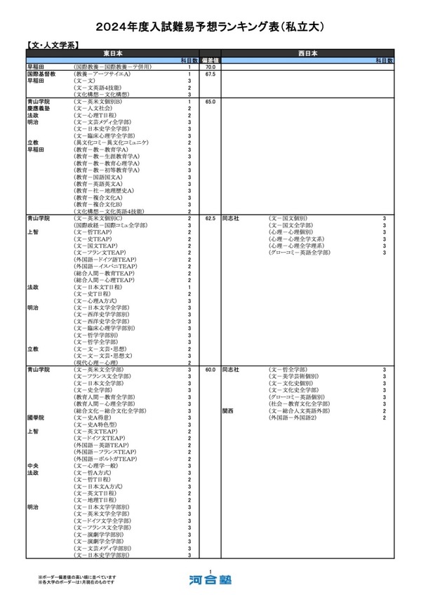 大学受験2024】河合塾、入試難易予想ランキング表1月版＜私立文系