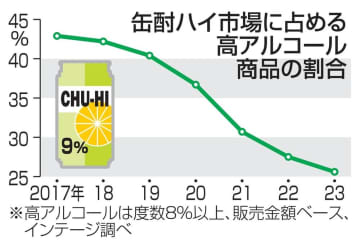 アサヒ、酎ハイの度数抑制へ　新商品、アルコール8％未満