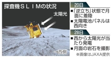 月探査機、1月末まで運用可能か　岩石撮影に成功、データ通信継続