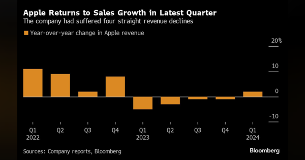 アップル、中国販売不振深まる－iPhone好調で全体では増収