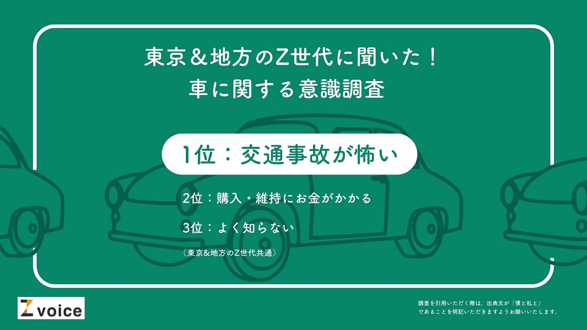 東京在住のZ世代、過半数が車を「いらない」と回答　「交通事故が怖い」「購入・維持にお金がかかる」などの声も