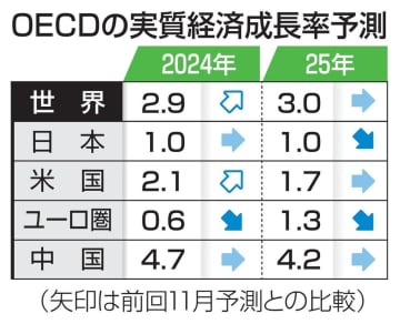 世界成長率、24年は2.9％　OECD予測、日本は1.0％