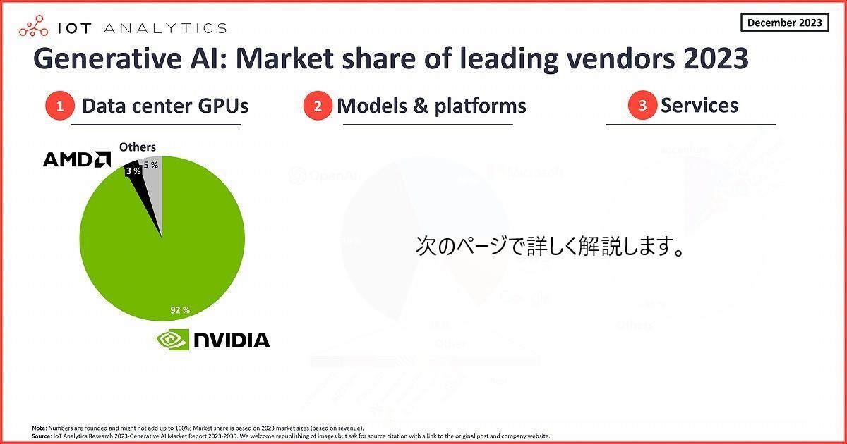 生成AIの3市場を徹底解説、GPUシェアはNVIDIA一強、OpenAIやサービス市場は？