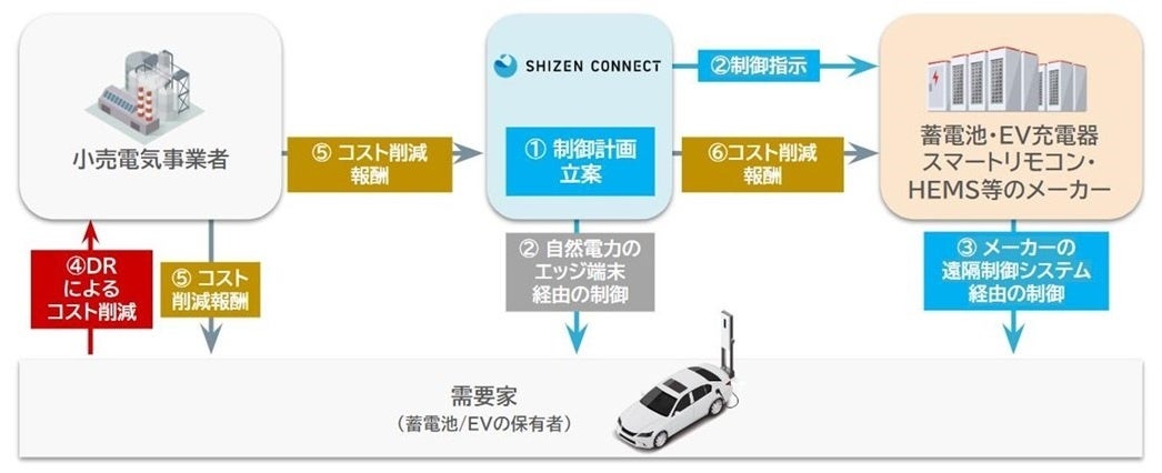 日東工業とShizen ConnectがVPP構築を見据えたOCPP仕様のEV普通充電器を活用したDR実証を実施