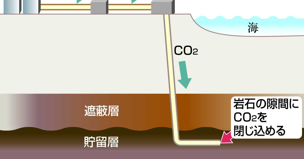 二酸化炭素を地中に埋める「ＣＣＳ」事業者を許可制に　政府、関連法案を閣議決定