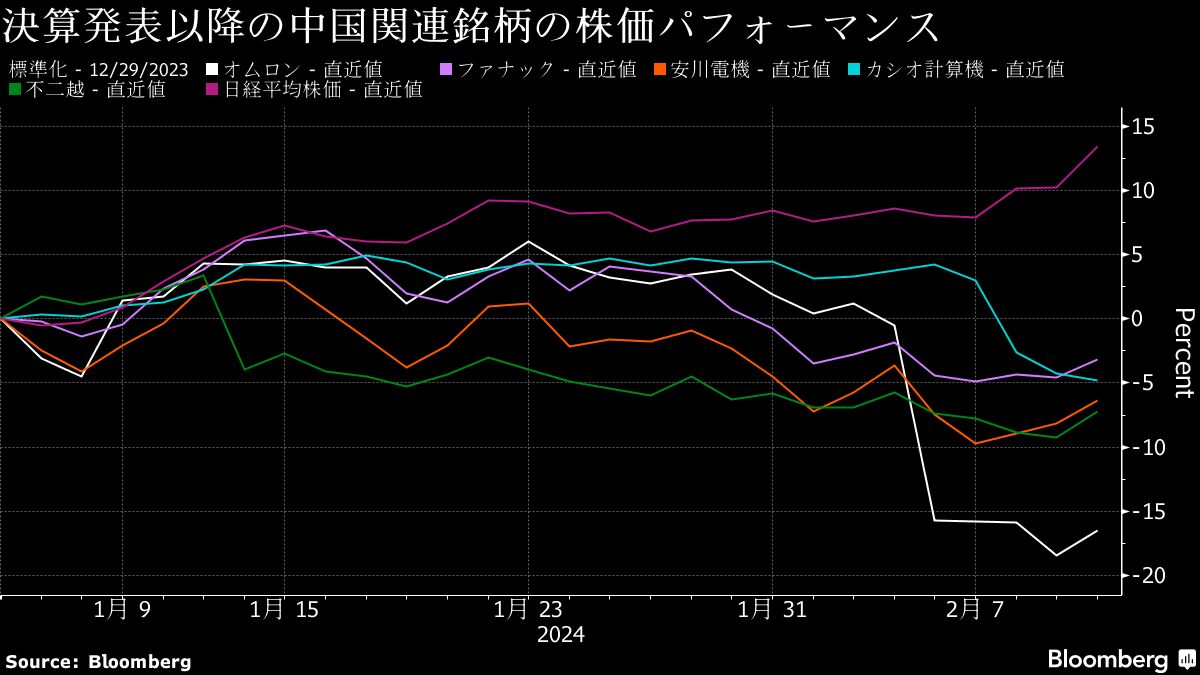 最高値迫る日本株波乱の芽は中国か、オムロンなど減速直撃企業が増勢