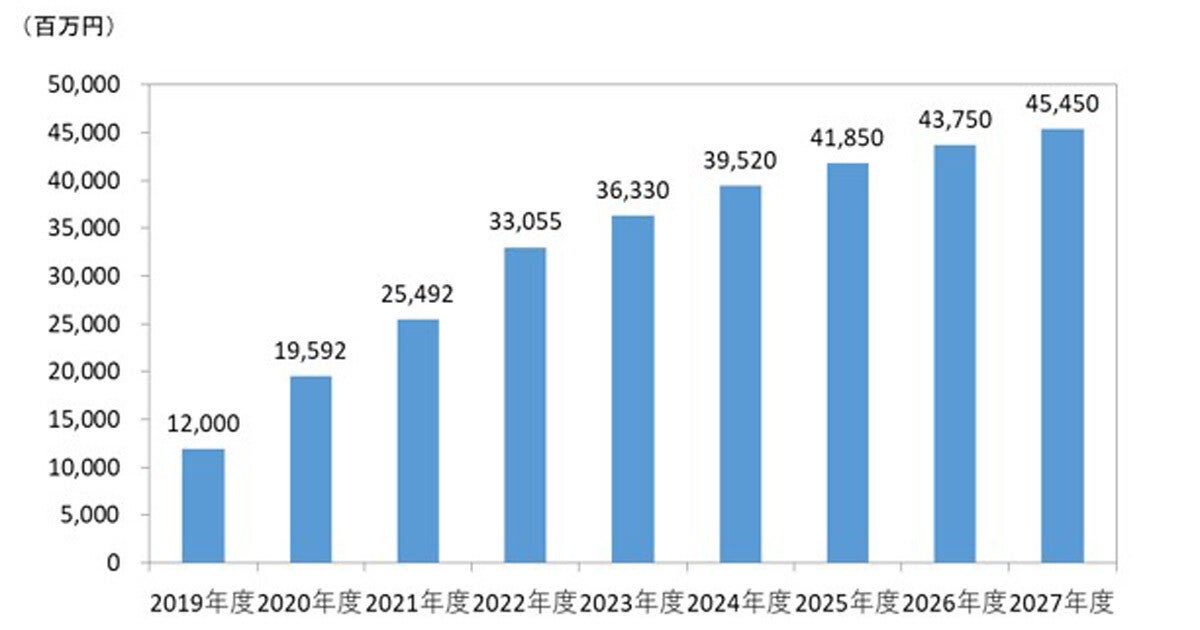 ビジネスチャットツール市場は2027年度に454億円超へ‐矢野経済研究所の