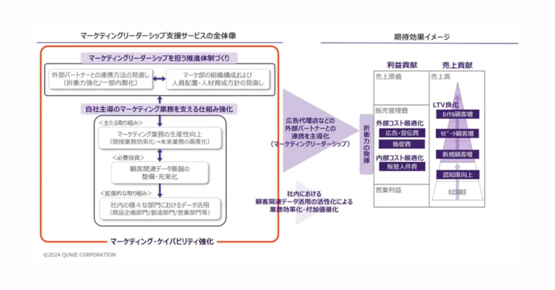 NTTデータグループのクニエが「マーケティングリーダーシップ支援サービス」提供開始