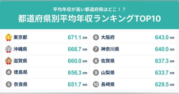 上場企業の都道府県別平均年収ランキング、1位は「東京」、2位は?