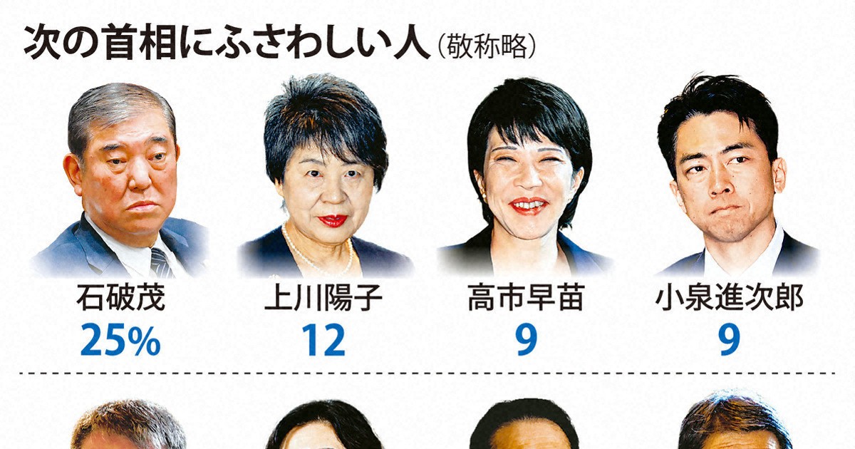 「次の首相」1位は石破茂氏25％　岸田首相は1％　世論調査