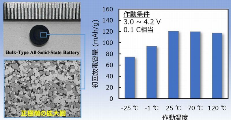 Li金属負極採用の全固体電池、－25～120℃で動作