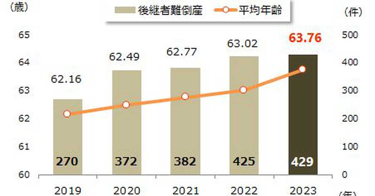 社長の平均年齢が過去最高の６３・７６歳、７０代以上３５％超える　高齢化トップは高知県
