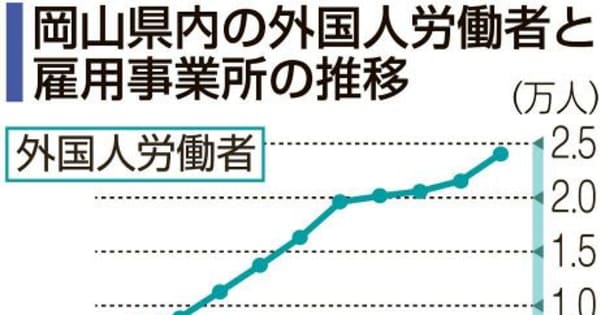 外国人労働者数2万4052人　岡山県内 増加率4年ぶり10％超