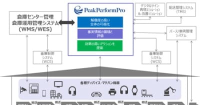 大和ハウスグループのフレームワークス、物流施設整流化システム「PeakPerformPro」を開発