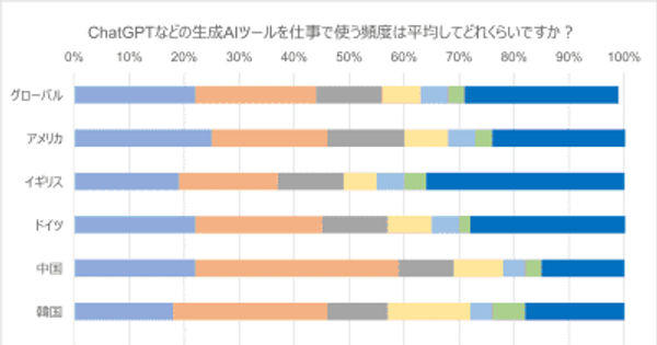 ベリタス、最新の生成AI関連の調査結果を発表、職場での生成AIツールの利用率は日本が調査国中最下位