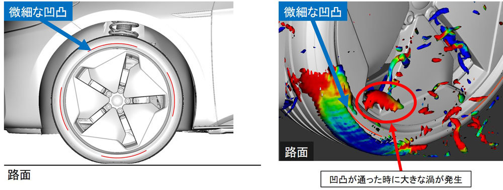 タイヤ付近の空気抵抗を可視化するシミュレーション技術を開発