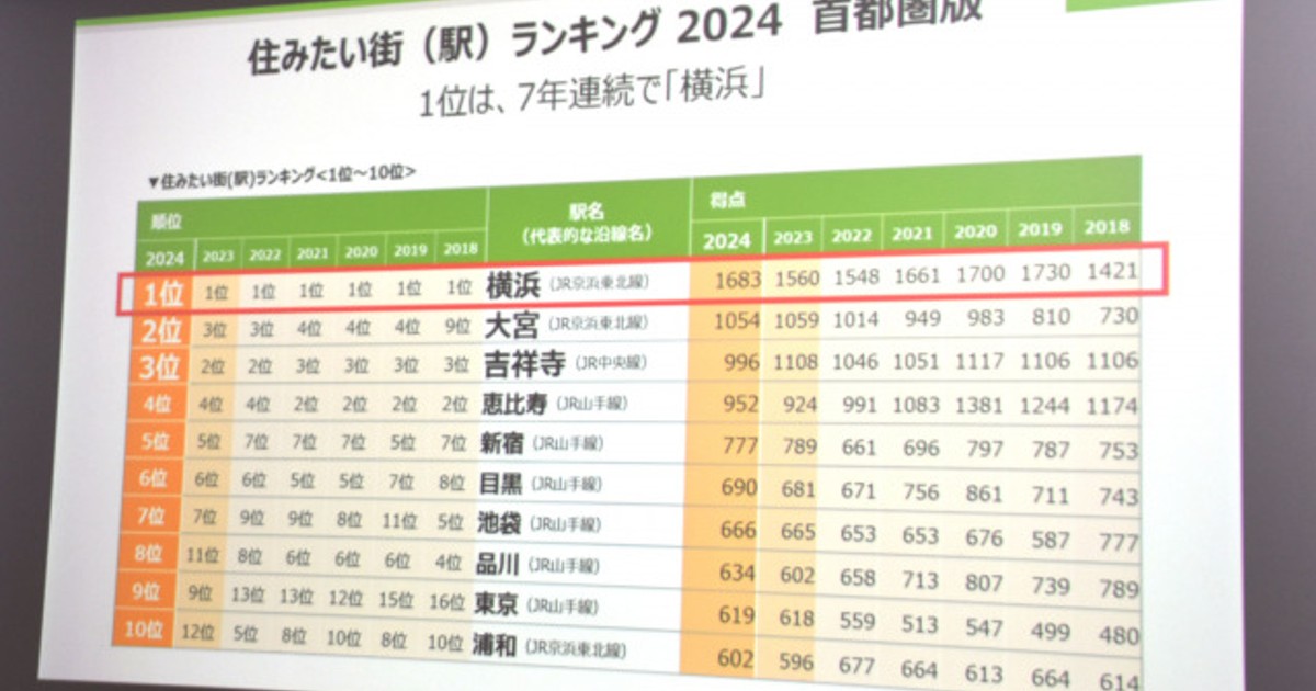 ORICON NEWS：『住みたい街ランキング』首都圏版の1位は7年連続で横浜　大宮が吉祥寺を抜いて初の2位に | 毎日新聞