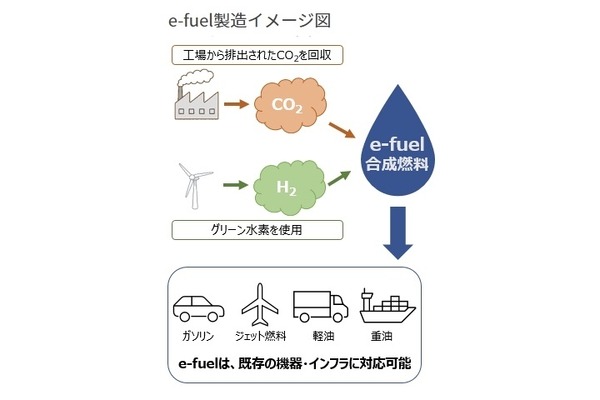 水素とCO2から合成燃料「e-fuel」製造へ、伊藤忠商事ら日米4社が合意