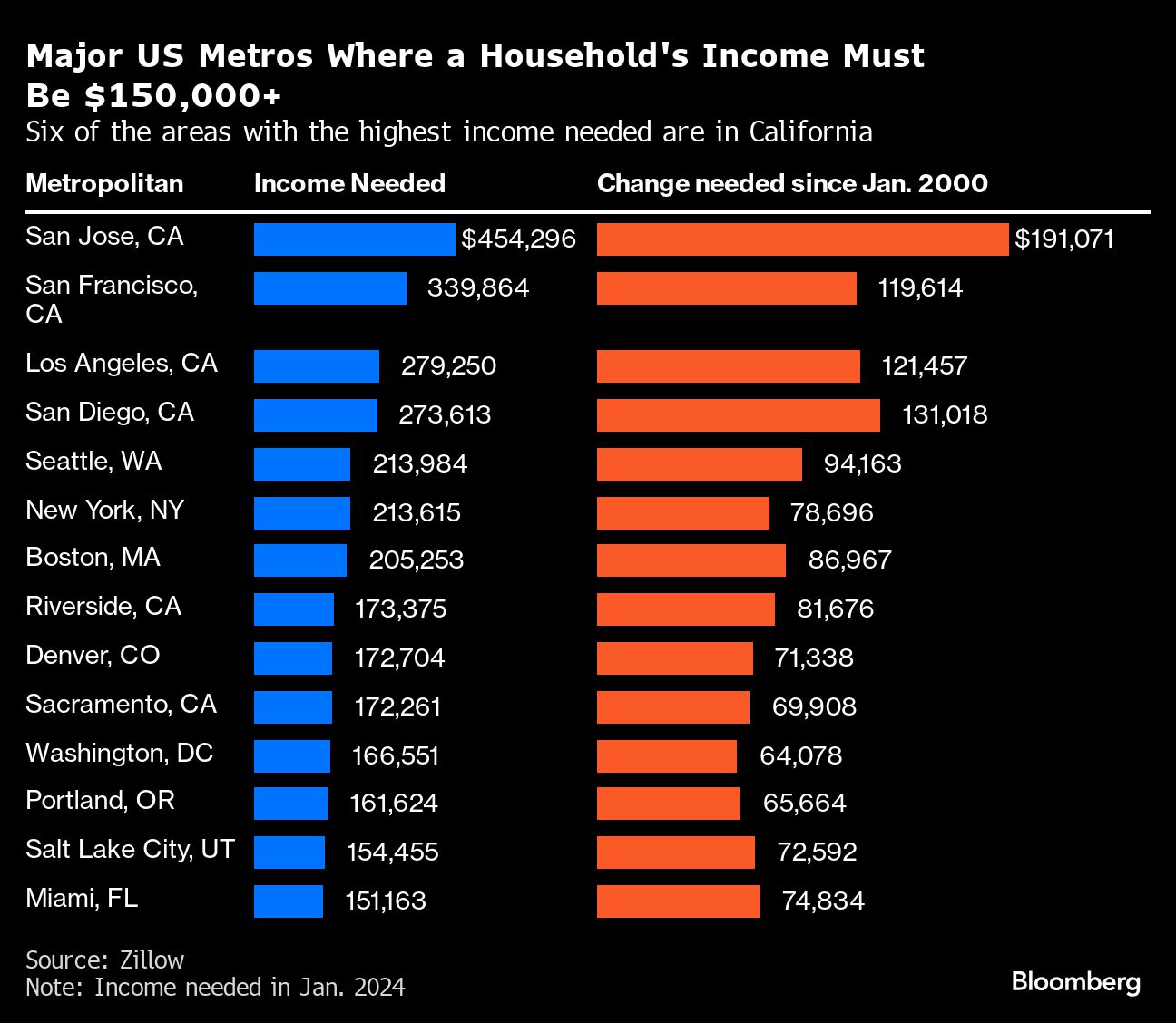米国の一般家庭、マイホームの夢破れる－20年以降に購入コスト急増