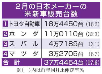 日本車4社、米販売17％増　2月、新車供給が改善