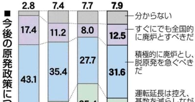 「原発容認」が減少　能登地震で福島事故を想起か　熊本は「容認」が上回る　「S編」アンケート